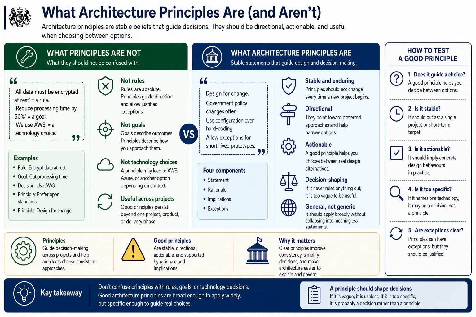 What architecture principles are and aren't